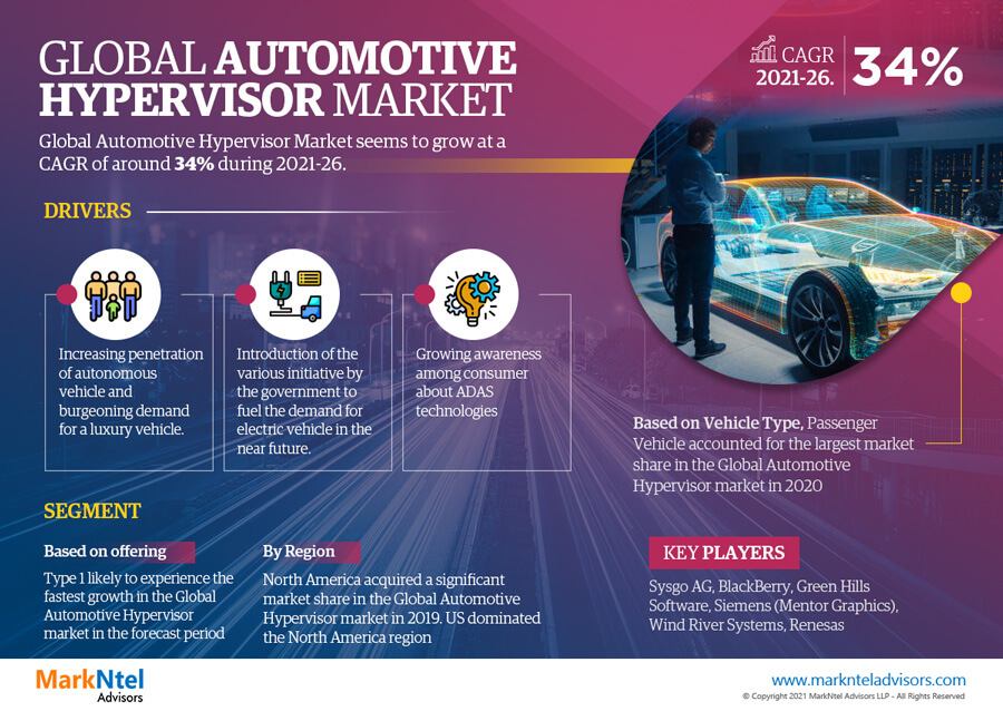 Automotive Hypervisor Market Trend, Size, Share, Trends, Growth, Report and Forecast 2021-2026