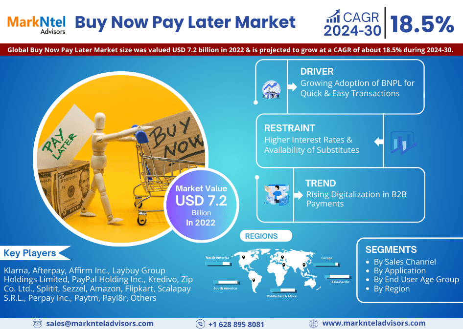 Global Buy Now Pay Later Market: Envisions Steady Growth with 18.5% CAGR Projection by 2030.