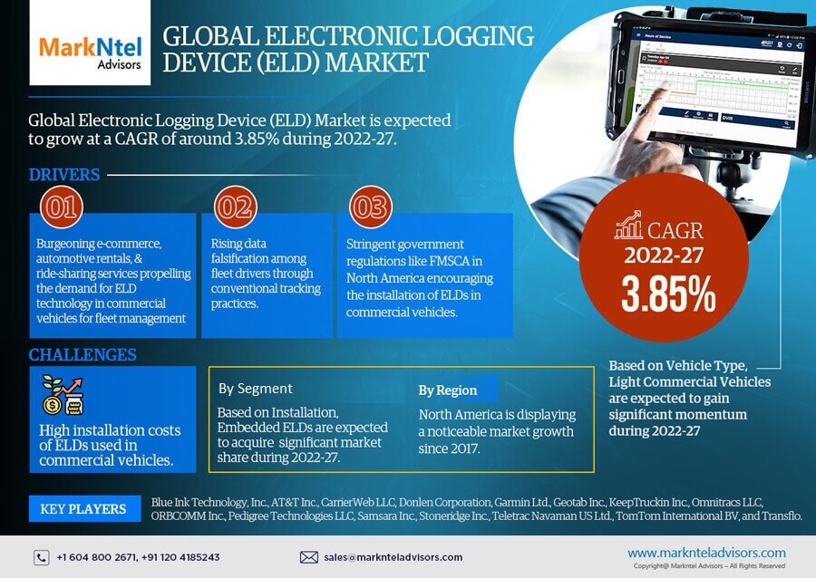 Global Electronic Logging Device (ELD) Market: Envisions Steady Growth with 3.85% CAGR Projection by 2027.