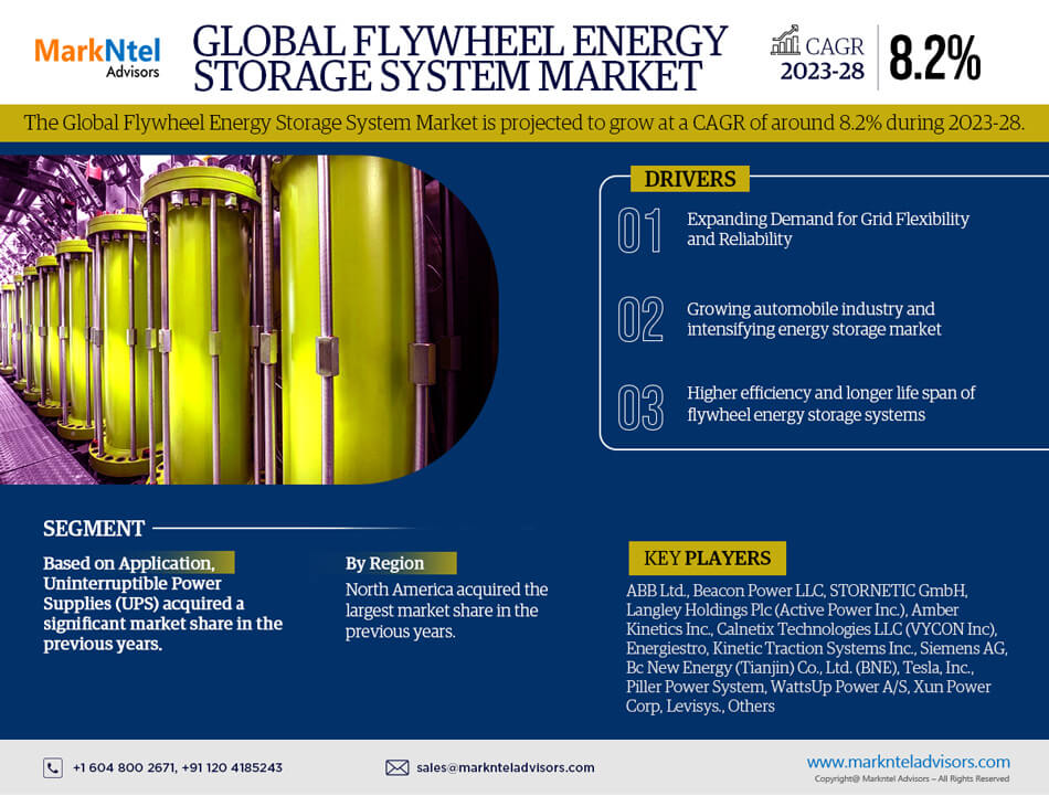 Global Flywheel Energy Storage System Market Size, Share & Trends Analysis | 8.2% CAGR By 2028