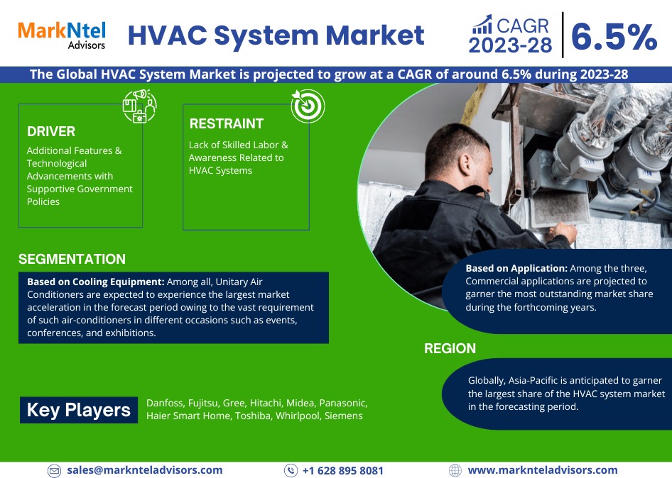 Global HVAC System Market: Envisions Steady Growth with 6.5% CAGR Projection by 2028.
