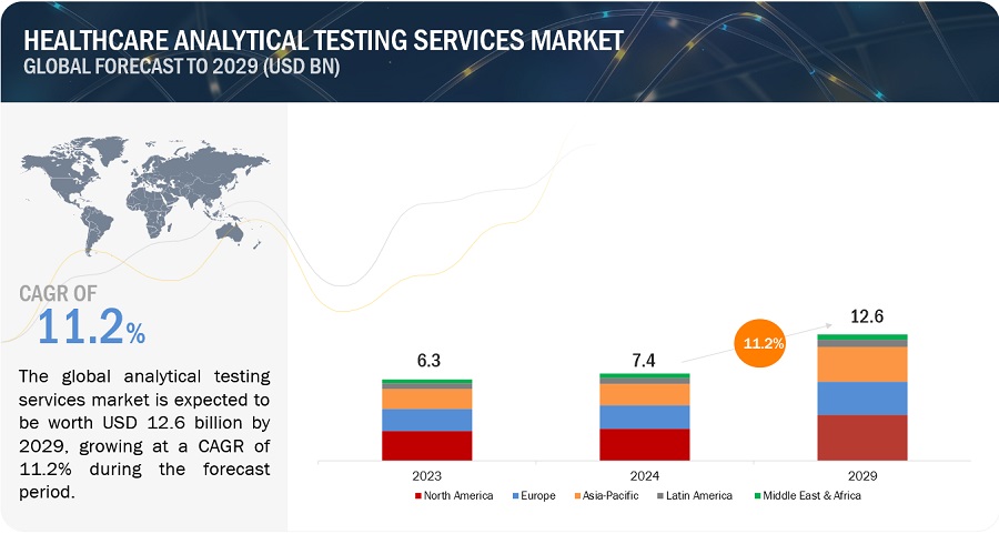 Market Leaders and Emerging Players: Competitive Analysis in Healthcare Analytical Testing Services Market
