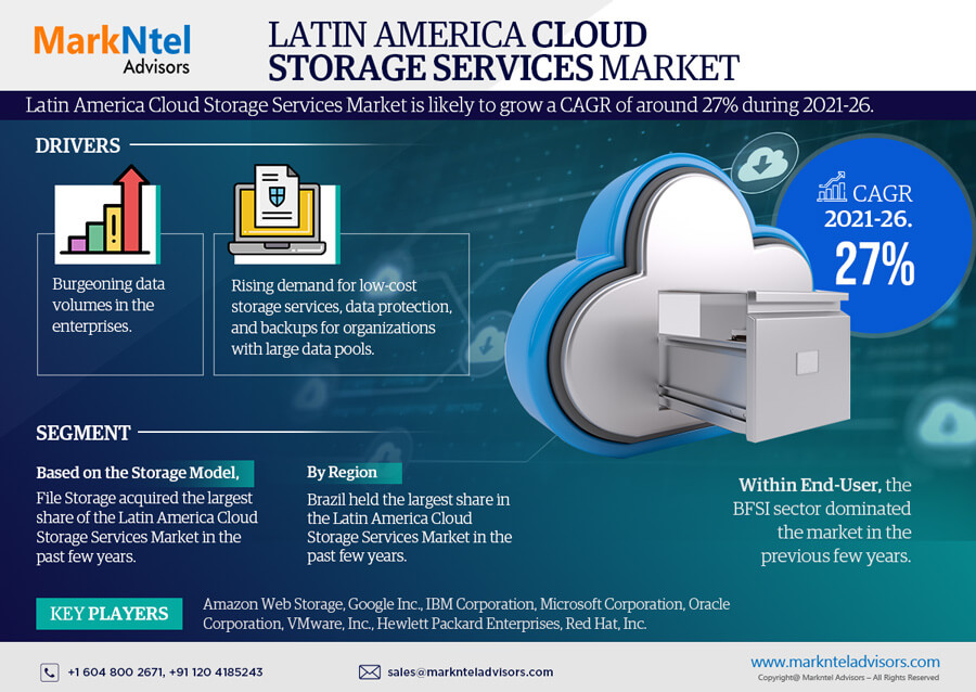 Latin America Cloud Storage Services Market Analysis   Competitive Landscape, Growth Factors, Revenue from 2021-2026