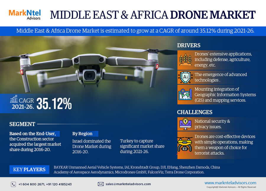 Middle East & Africa Drone Market Analysis   Competitive Landscape, Growth Factors, Revenue from 2021-2026
