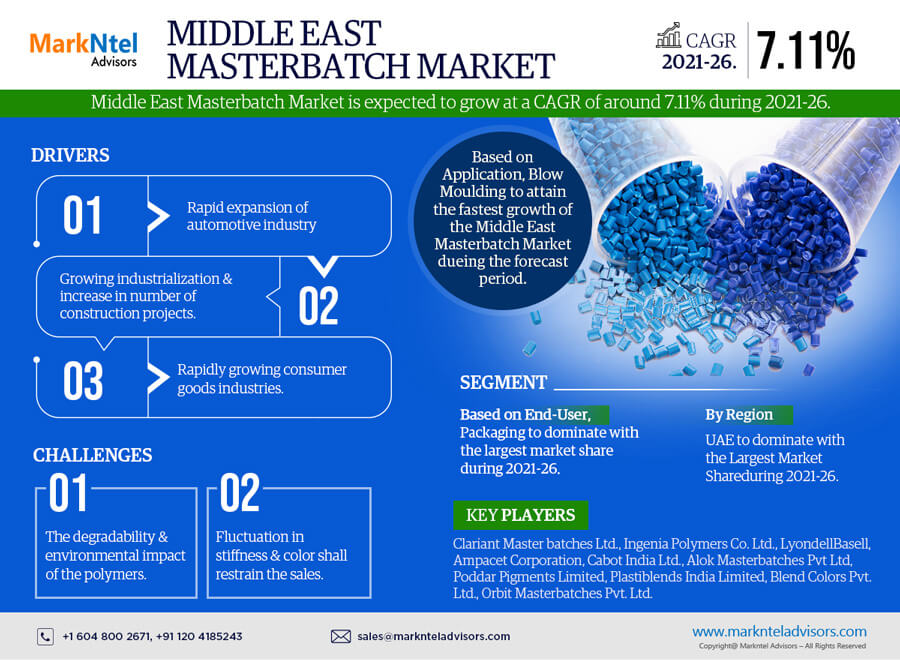 Middle East Masterbatch Market Expects CAGR Growth to Approx. 7.11% by 2026 As Revealed in New Report