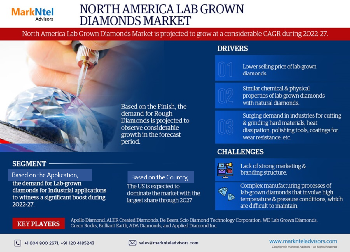 North America Lab Grown Diamonds Market Research Report – By Industry Size, Share, Growth Trends and Forecast 2022 – 2027