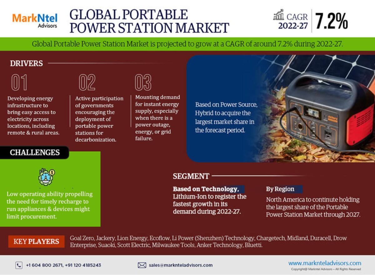 Global Portable Power Station Market Size, Share and Growth Forecast | 7.2% CAGR Growth Expected