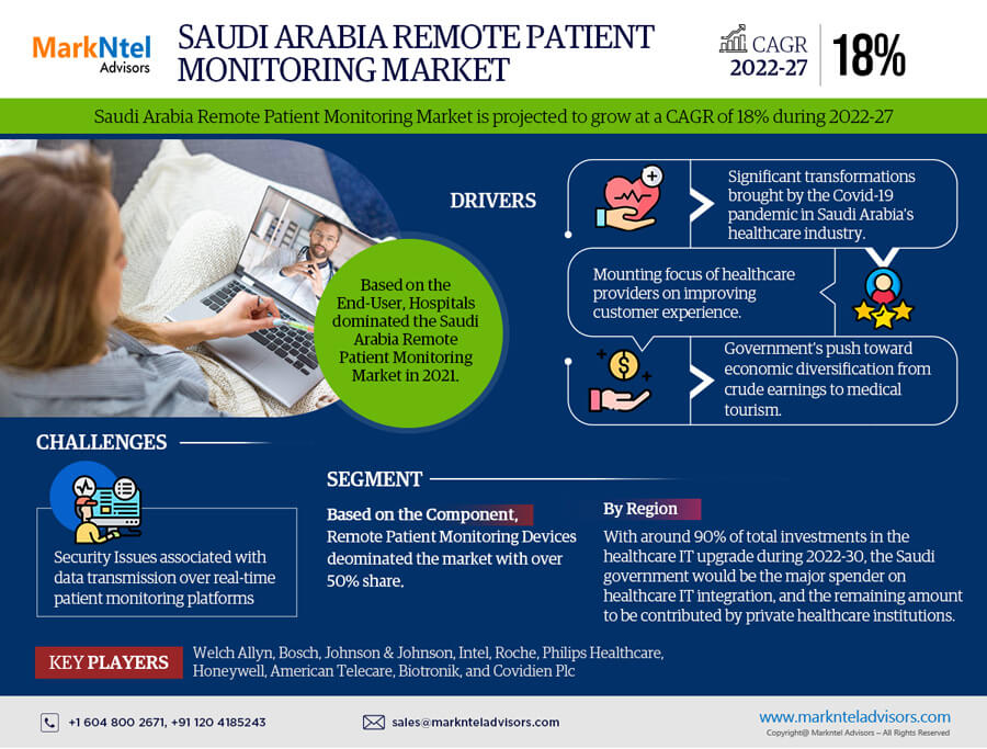 Saudi Arabia Remote Patient Monitoring System Market Charts Course for 18% CAGR Advancement in Forecast Period 2022-2027.