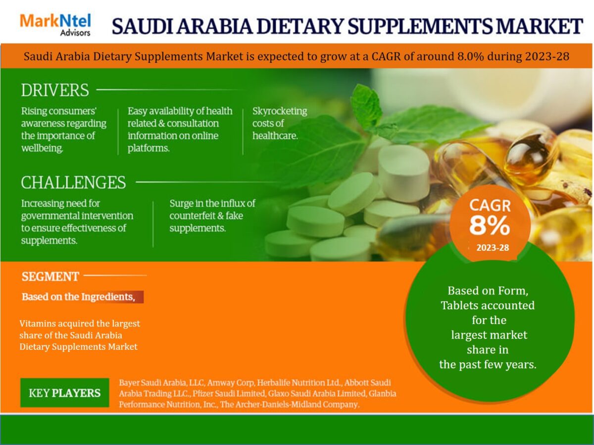 Saudi Arabia Dietary Supplements Market Analysis Competitive Landscape, Growth Factors, Revenue from 2023-2028