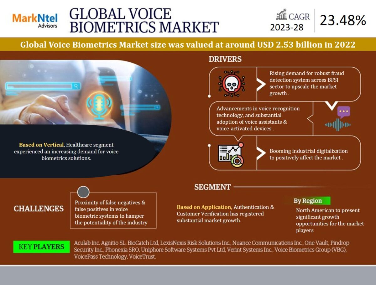 Voice Biometrics Market to Exhibit Sustained Growth at a CAGR of 23.48% By 2028| MarkNtel Advisors