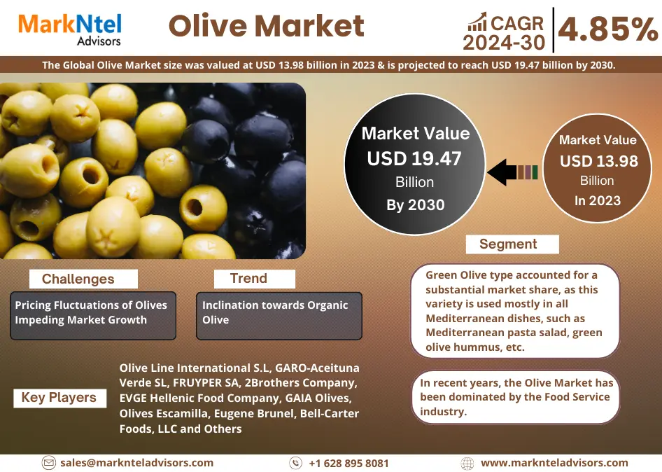 Olive Market Size, Share, Growth Insight – 4.85% Estimated CAGR Growth By 2030