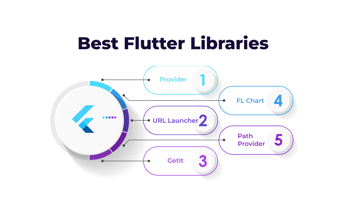 Top 10 Flutter Libraries Every Developer Should Know