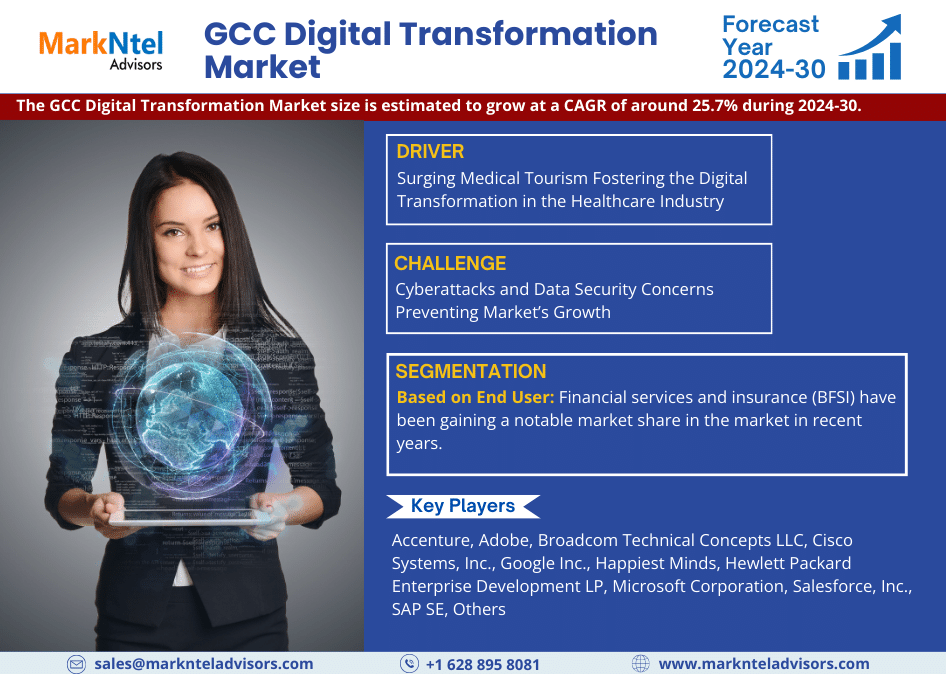GCC Digital Transformation Market – Navigating Industry Growth, Size, Share, and Ongoing Trends