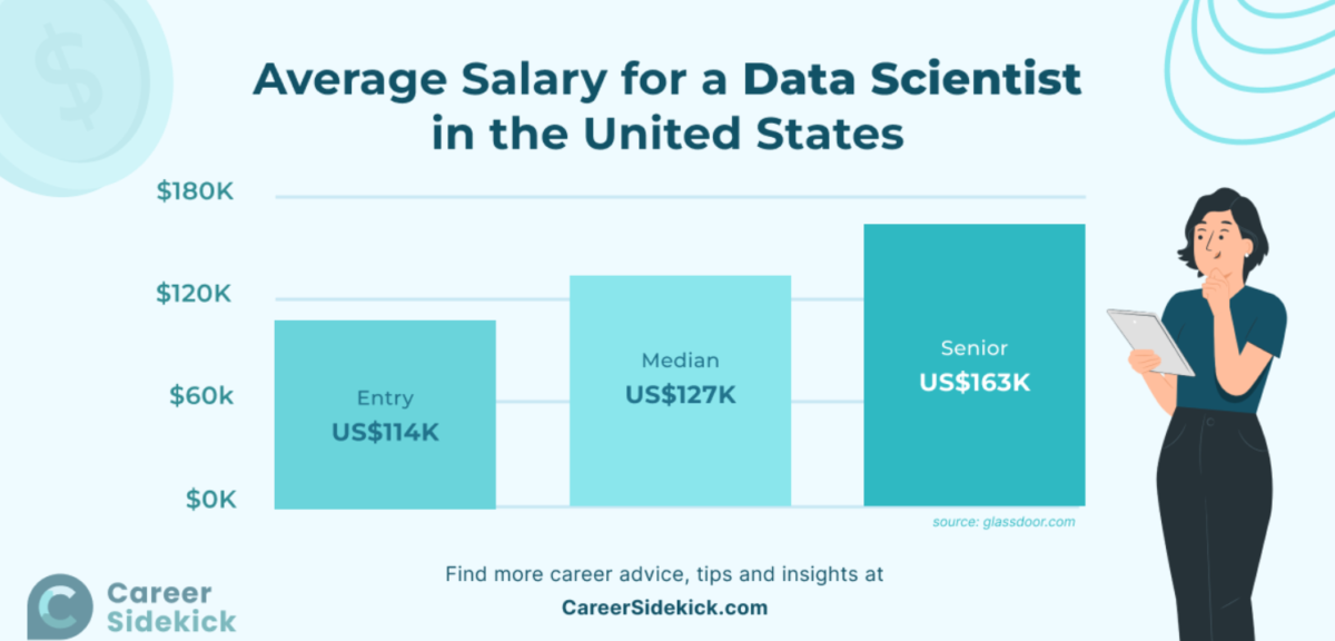 How much is a Data Scientist's salary on average in the US
