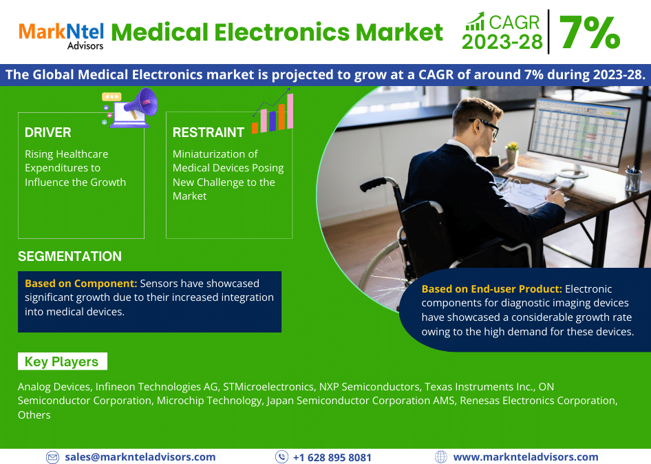 Global Medical Electronics Market Trend, Size, Share, Trends, Growth, Report and Forecast 2023-2028