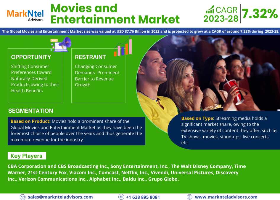 Movies and Entertainment Market Expected to Hit USD 87.76 BILLION IN 2022, with a CAGR of 7.32%
