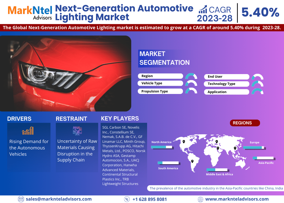 Global Next-Generation Automotive Lighting Market Size, Share, Trends, Growth, Report and Forecast 2023-2028