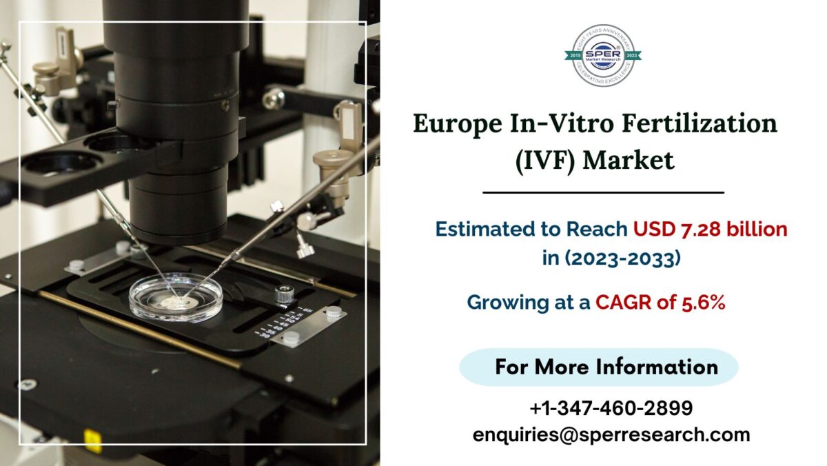 Europe In-Vitro Fertilization (IVF) Market Size, Share, Trends Analysis Report By Cycle Type, By End User and Forecast Till 2033: SPER Market Research