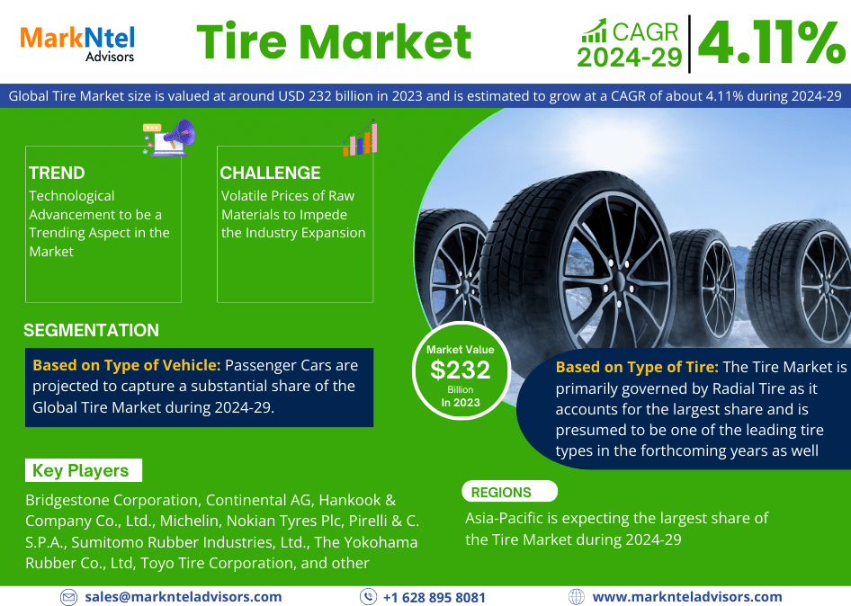 Tire (Tyre) Market to Witness 4.11% CAGR Boom Through 2024-29 – Latest MarkNtel Advisors Report
