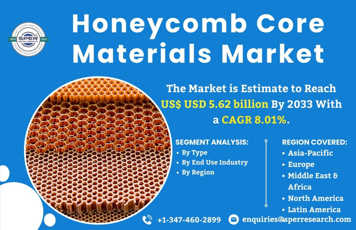 Honeycomb Core Materials Market Size, Forecast, Share, Rising Trends, Key Manufactures and Future Opportunities 2033: SPER Market Research