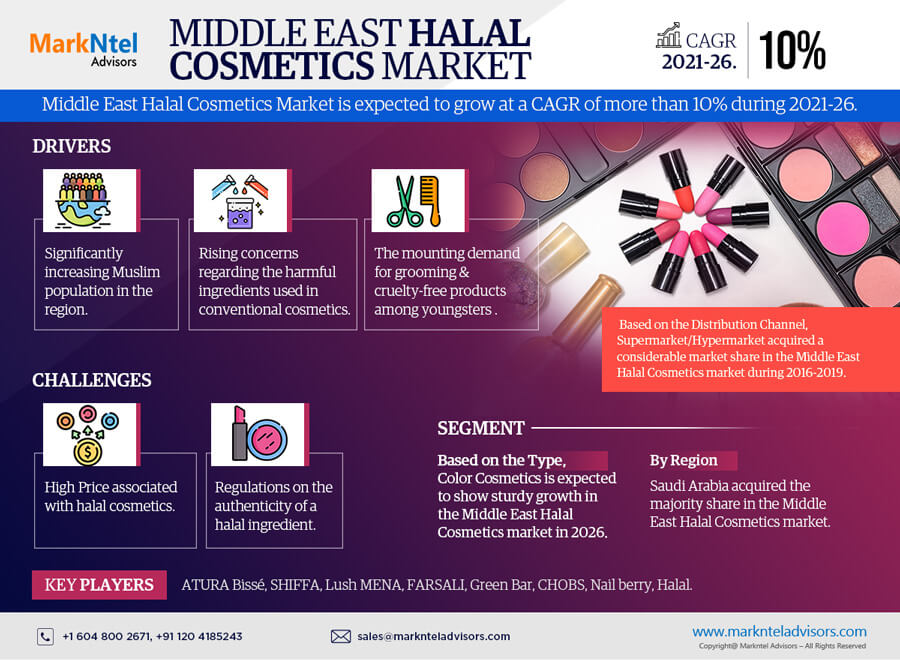 Middle East Halal Cosmetics Market Set for 10% CAGR Surge in 2021-26 Outlook