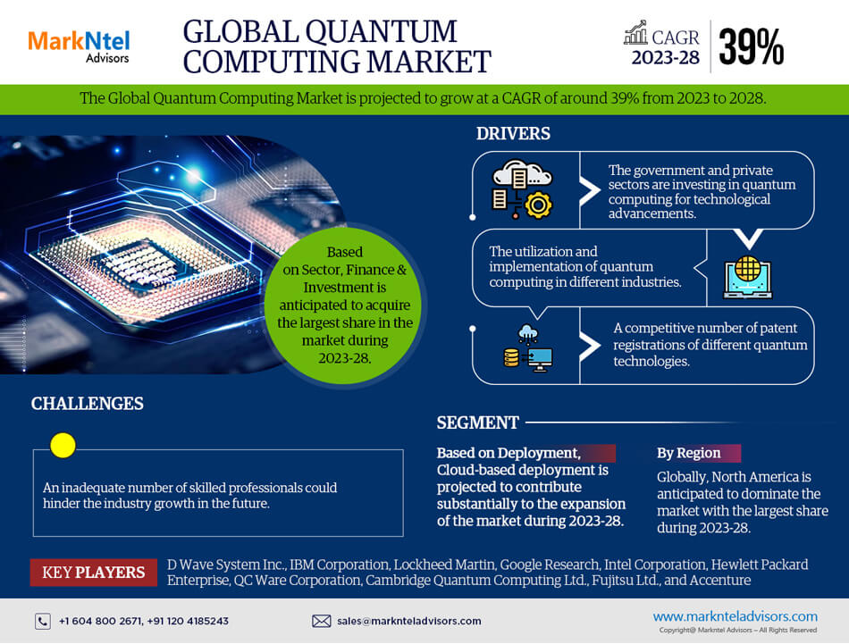 Quantum Computing Market Scope, Size, Share, Growth Opportunities and Future Strategies 2028: Markntel Advisors