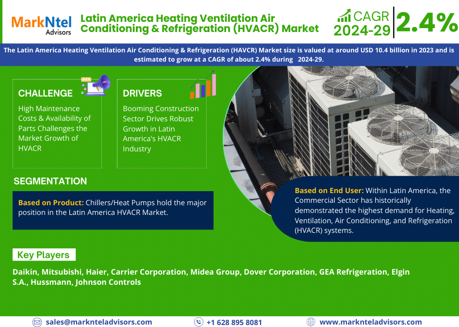 Latin America Heating Ventilation Air Conditioning & Refrigeration (HVACR) Market Growth, Trends, Revenue, Business Challenges and Future Share 2029: Markntel Advisors