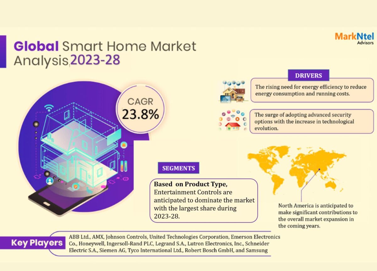 Smart Home Market Scope, Size, Share, Growth Opportunities and Future Strategies 2028: Markntel Advisors