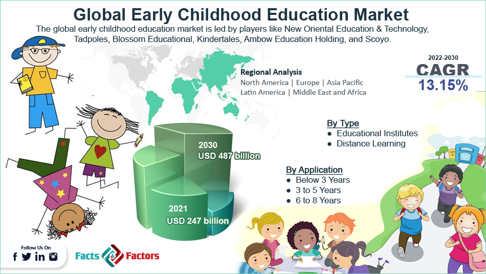 Global Early Childhood Education Market Size, Share, Growth Rate, Forecast and Regional Analysis 2028