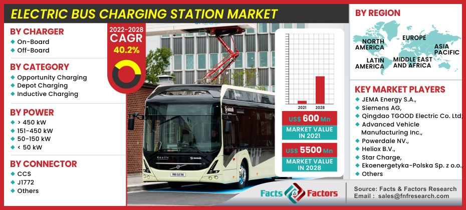 Global Electric Bus Charging Station Market Size, Share, Future Trends, Growth Factors to 2028