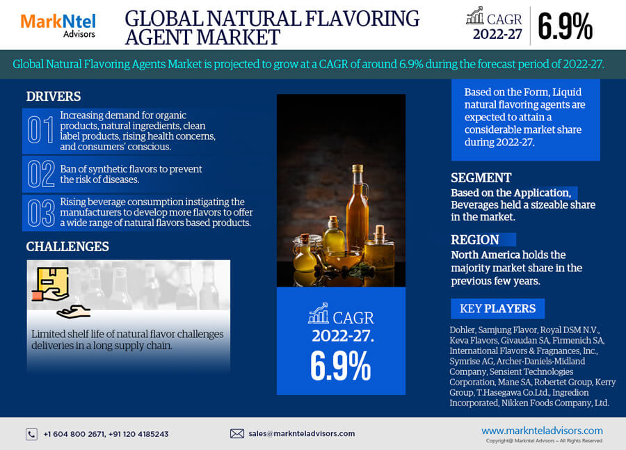 Natural Flavoring Agent Market Set to Surge at 6.9% CAGR from 2022-27