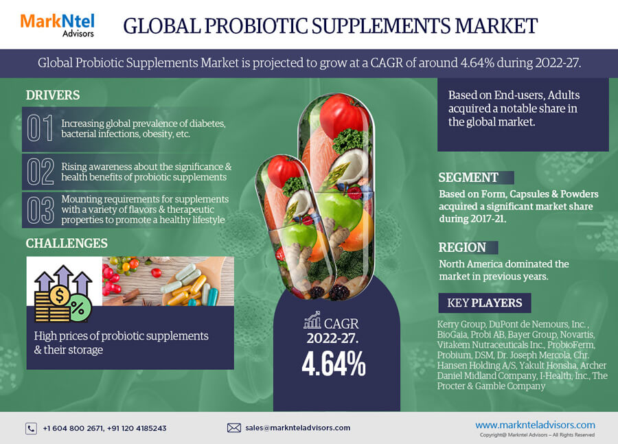 Probiotic Supplements Market Size, Share, leading key players Analysis & Forecast 2022-27