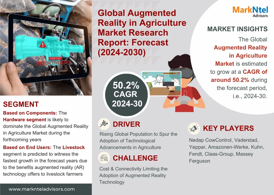 Augmented Reality in Agriculture Market Dynamics: Comprehensive Report on Growth and Segmentation for 2024-2030