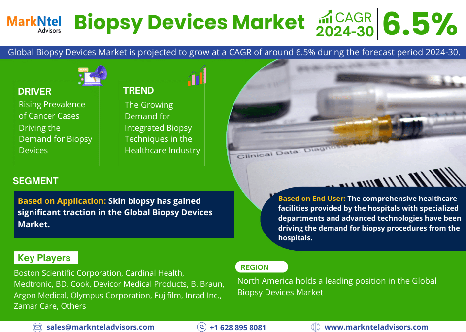 Biopsy Devices Market Trends, Size, Share, Revenue, Key Manufacturers, Challenges, Growth Drivers, Business Opportunity from 2024-30