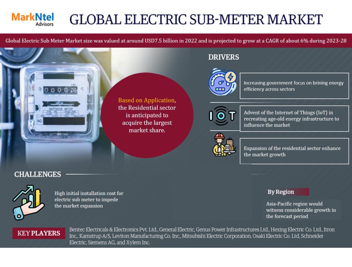 Electric Sub Meter Market Dynamics: Comprehensive Report on Growth and Segmentation for 2023-2028