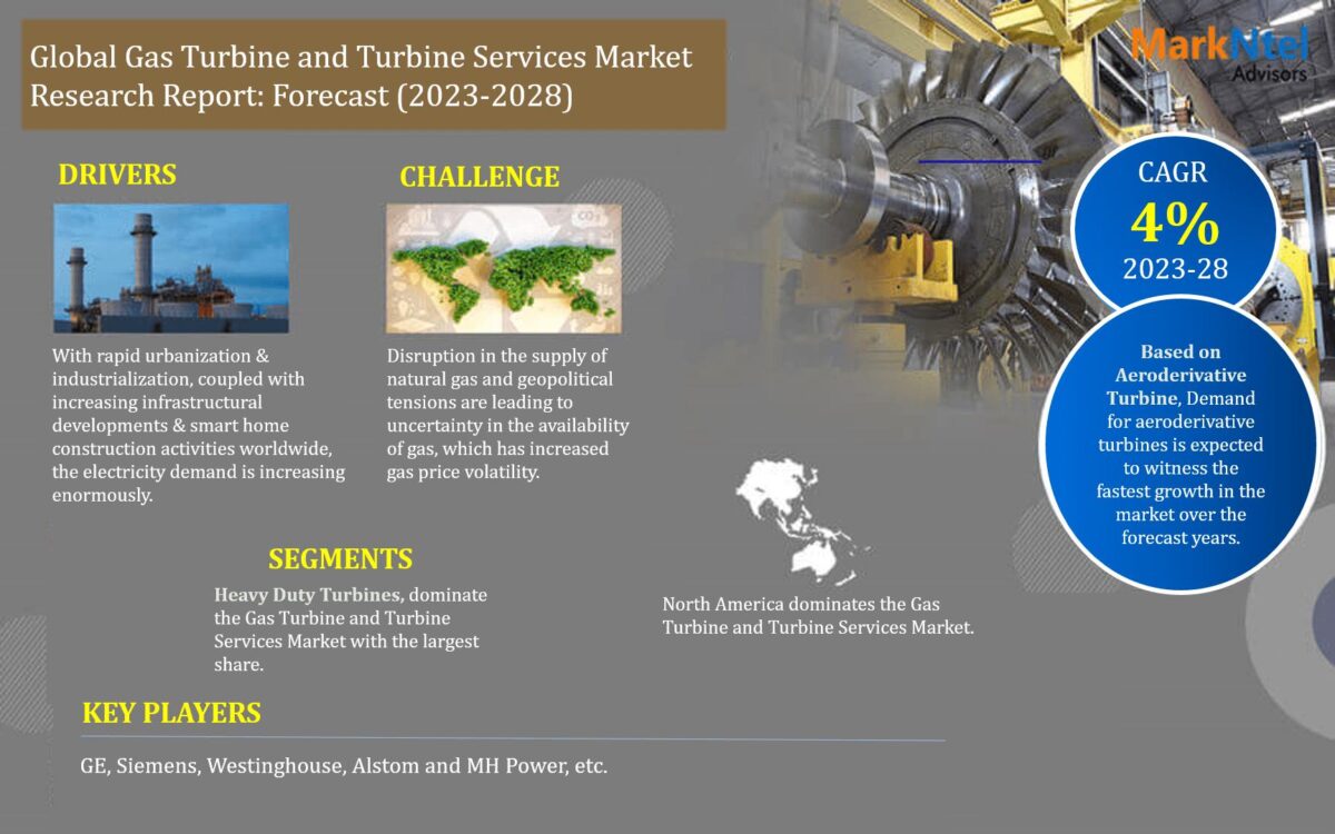 Gas Turbine and Turbine Services Market Dynamics: Comprehensive Report on Growth and Segmentation for 2023-2028