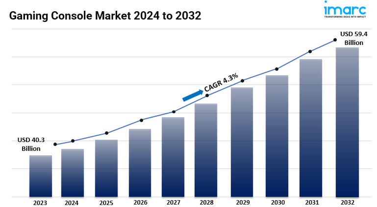 Gaming Console Market