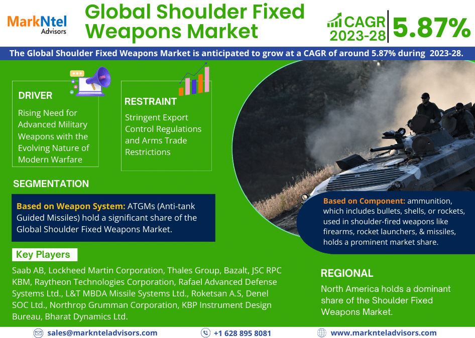 Global Shoulder Fixed Weapons Market Expanding at a CAGR of 5.87% during 2023-2028