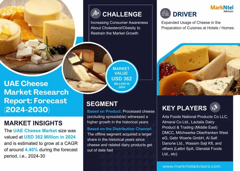 UAE Cheese Market: Rising Trends, Opportunities and Challenges Growth at a CAGR of 4.40% by 2030