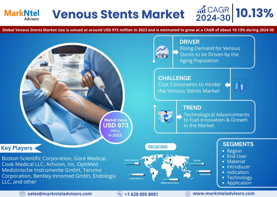 Venous Stents Market Witness Highest Growth AT a CAGR of 10.13% by 2030