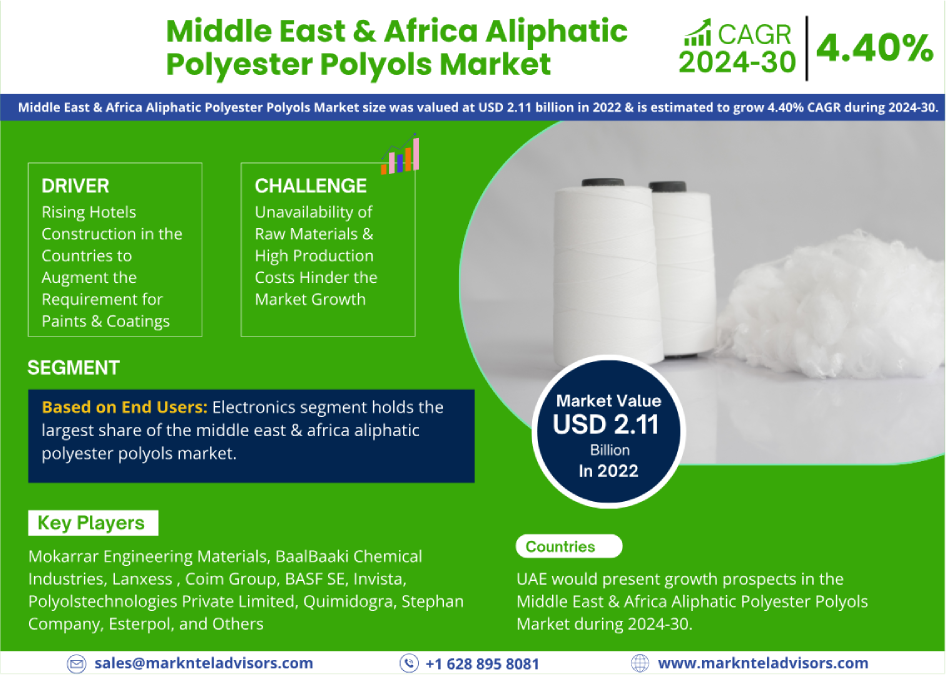 Middle East & Africa Aliphatic Polyester Polyols Market Forecast: USD 2.11 billion in 2022, Featuring Growing Trends and Opportunities